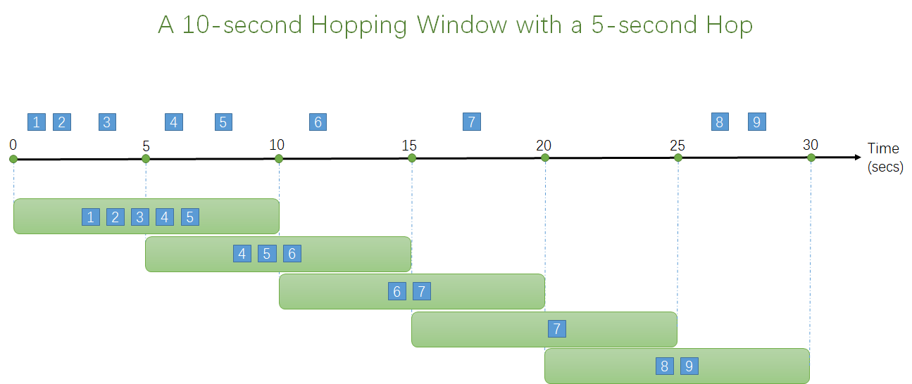 Hopping Window