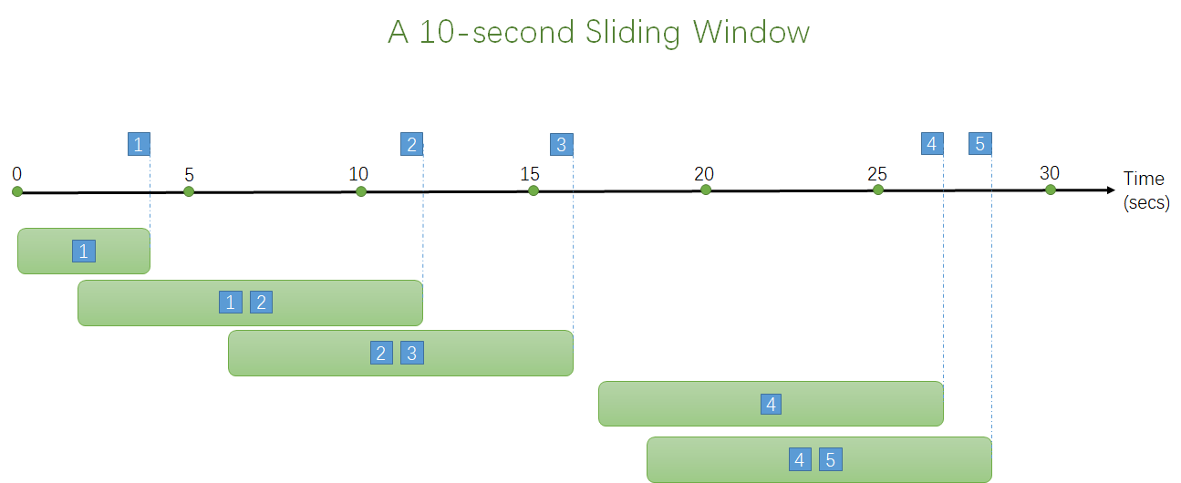 Sliding Window